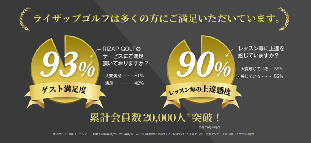 ライザップゴルフ 満足度